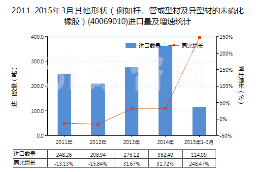 2011-2015年3月其他形狀（例如桿、管或型材及異型材的未硫化橡膠）(40069010)進(jìn)口量及增速統(tǒng)計(jì)